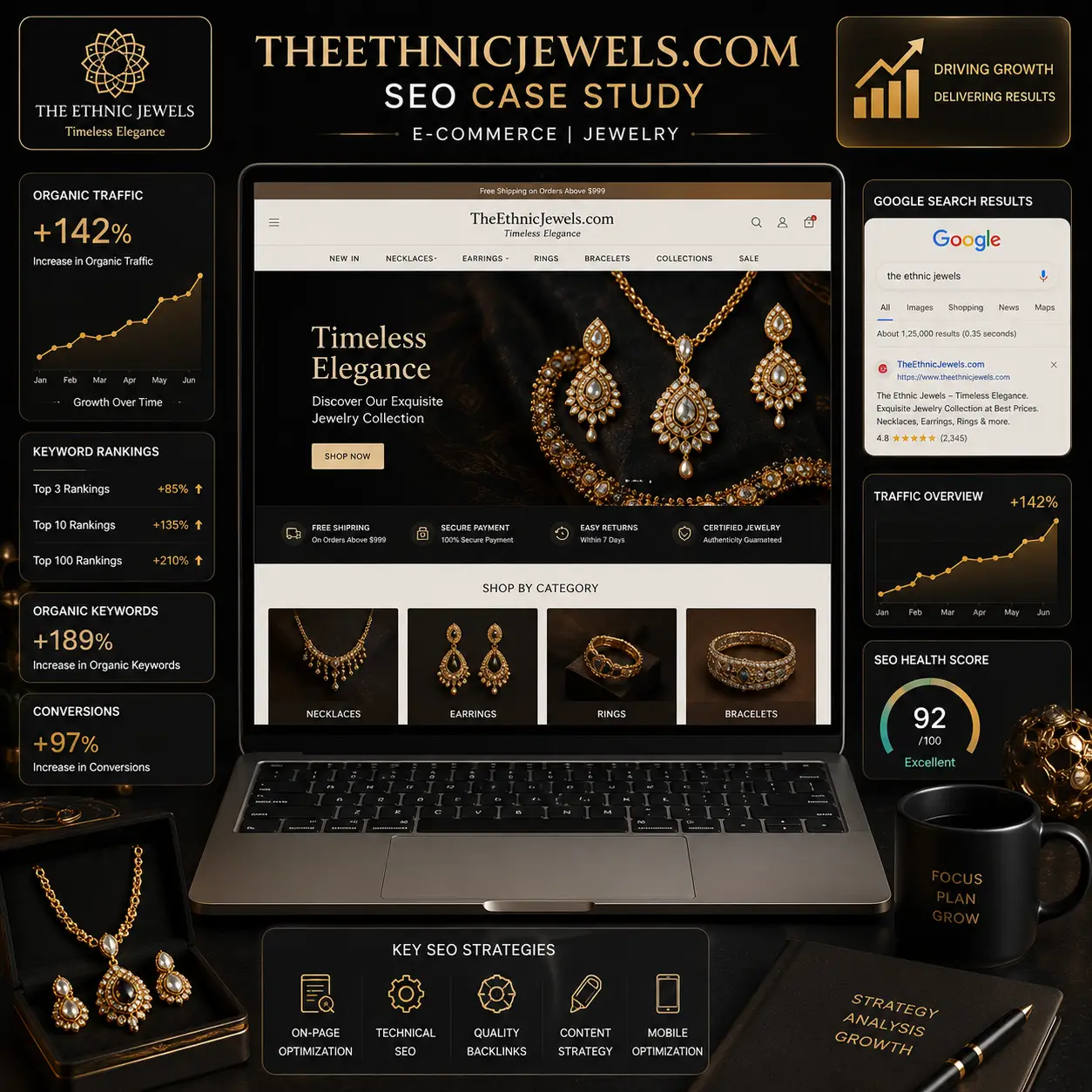 TheEthnicJewels.com SEO case study mockup displaying luxury jewelry e-commerce website, organic traffic growth graph, keyword ranking dashboard, SEO analytics, and digital marketing performance metrics.